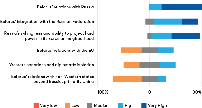 Expert survey results on the impact of international and geopolitical factors