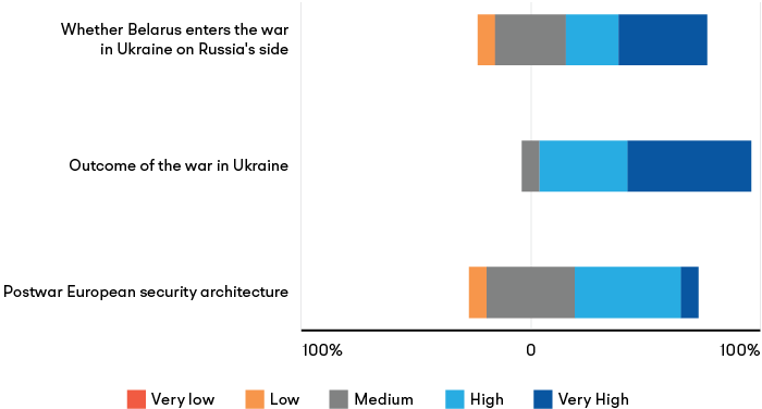 Expert survey results on the impact of factors directly related to the war in Ukraine