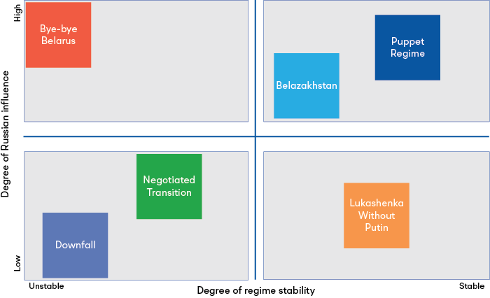 Scenario matrix for the futures of Belarus with the six scenarios