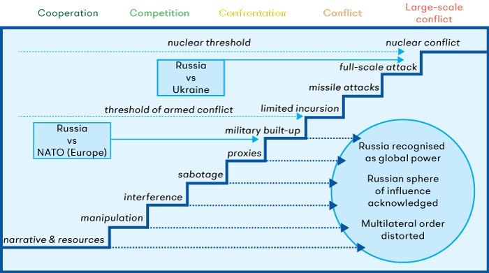 Simplified visualisation of the hybrid warfare measures, which in practice are often employed simultaneously across multiple domains