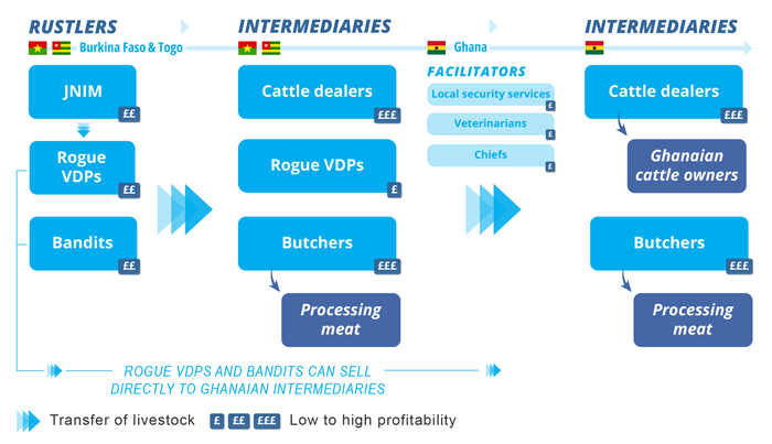 Actors in the cattle rustling value chain