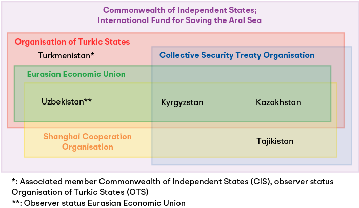 An Euler diagram illustrating the Central Asian memberships of international organisations