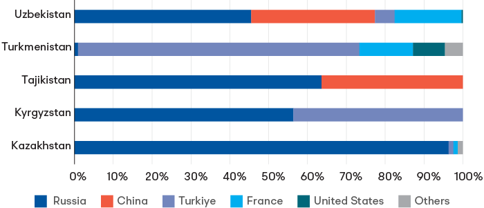 Percentage of arms imports into Central Asia 1994-2023