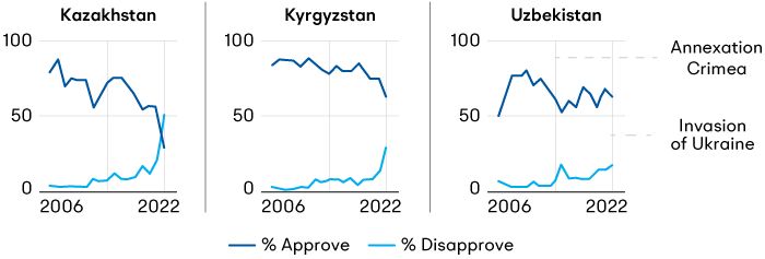 The proportion of people in Kazakhstan who disapprove of the Russian leadership has now surpassed that of those who approve, and in Kyrgyzstan and Uzbekistan the approval rate has decreased as well