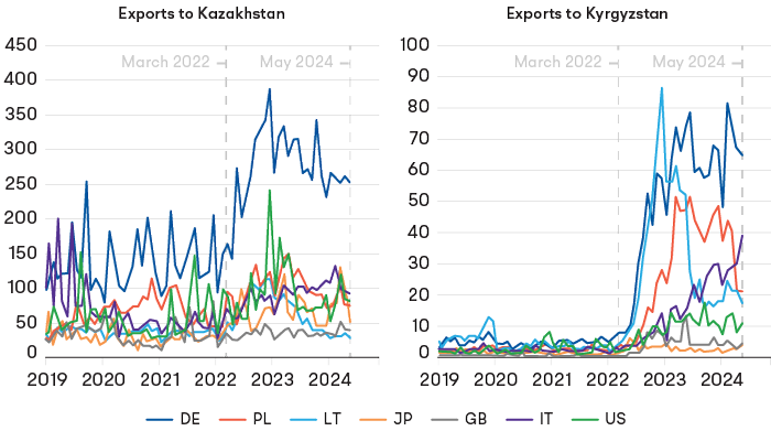 Exports from Germany (DE), Poland (PL), Lithuania (LT), Japan (JP), the United Kingdom (GB), Italy (IT), and the United States (US) to Kazakhstan and Kyrgyzstan between 2019 and May 2024 show a significant change since the Russian full-scale invasion of Ukraine in 2022