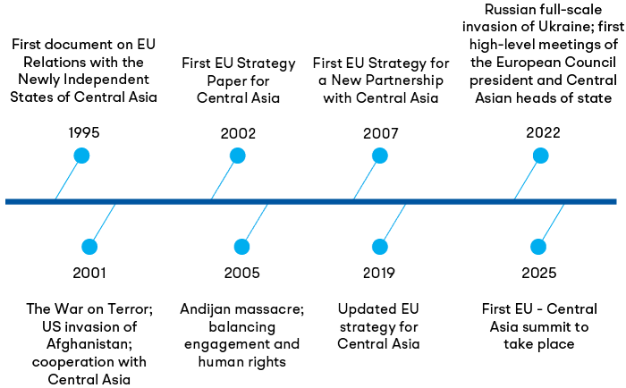 A timeline of key moments and turning points in the EU engagement with Central Asia