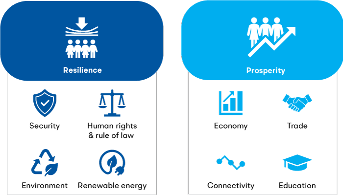The EU priorities in its Central Asia strategy