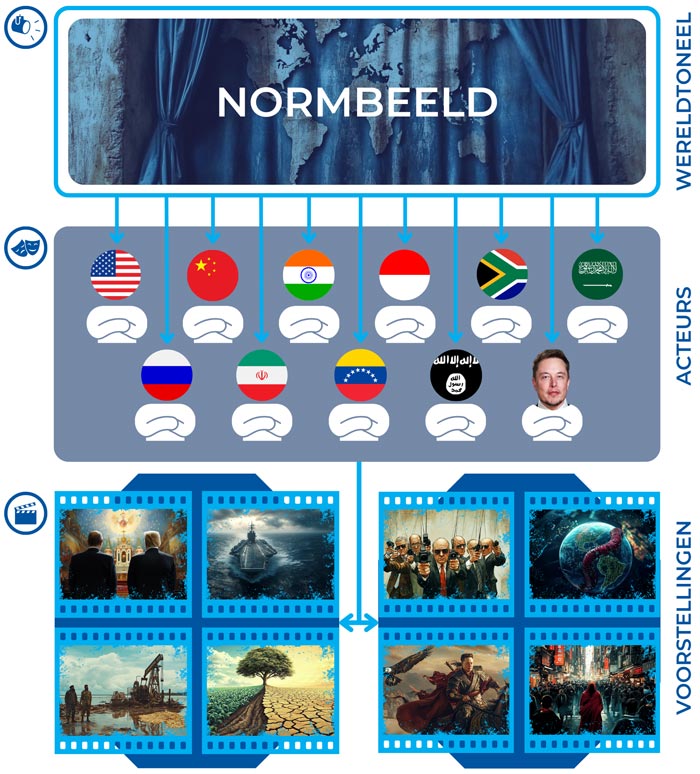 De opbouw van de Clingendael Strategische Monitor in drie theatrale componenten. 