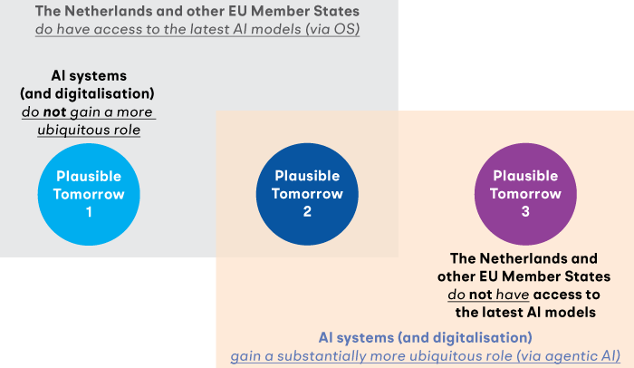 Graphical representation of how the three Plausible Tomorrows interact with the two key uncertain-ties identified: access to the latest AI technology and the extent to which AI becomes ubiquitous