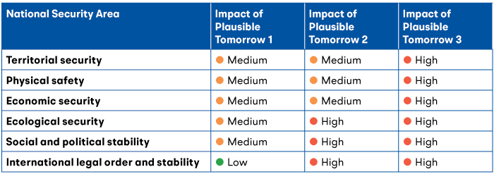 Impact of each Plausible Tomorrow per Dutch national security interest