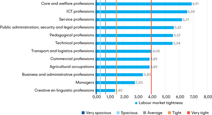 Labour market tightness by occupation in the Netherlands, higher tightness indicates greater difficulty in filling vacancies