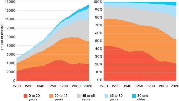 Population structure by age groups in the Netherlands, 1900-2021 in absolute (left) and relative terms (right)