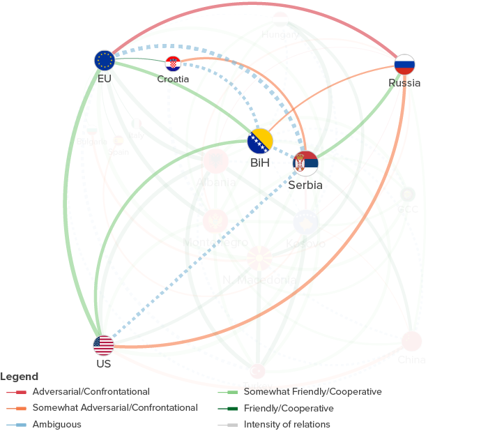 The stakeholders of Bosnia and Herzegovina