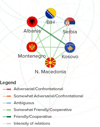 Relations amongst the WB6 countries.