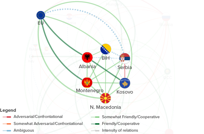 EU relations with the WB6.