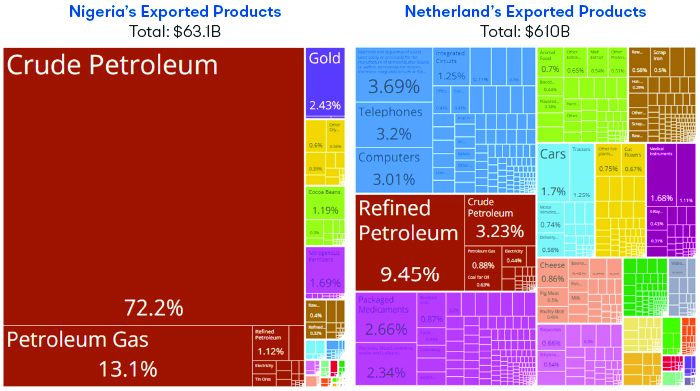 These treemap graphs show the main exports of Nigeria and the Netherlands, where each colour represents a different export category, each rectangle represents a specific product, and the size of each rectangle shows how much it contributes to total exports, highlighting Nigeria’s heavy reliance on oil compared with the Netherlands’ more diversified exports.