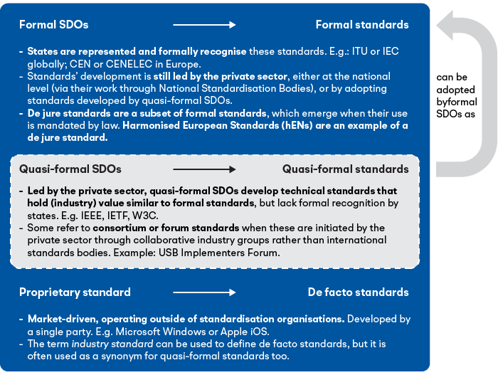 Formal vs quasi-formal SDOs and de jure vs de facto standards 
