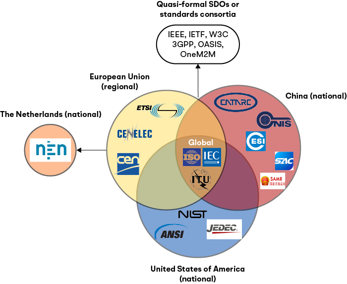 The SDO landscape: key governmental and private organisations at the global, EU and national level 