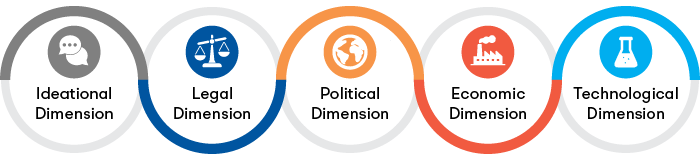 Five dimensions of standardisation as a source of power 