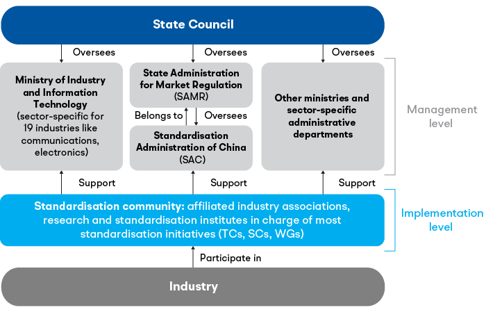 China’s government-led standardisation approach: key actors 