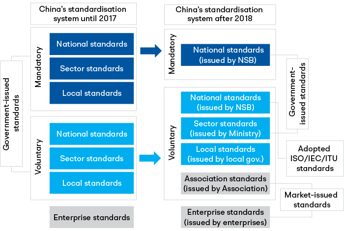 Changes in China’s standardisation governance after the 2018 standardisation law amendment