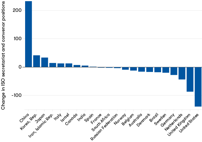 ISO leadership positions change, 2013–2023