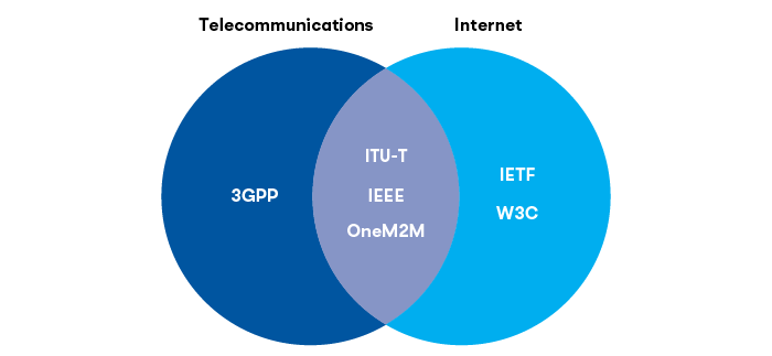 List of SDOs involved in standards-setting on telecommunications and the internet (non-exhaustive)