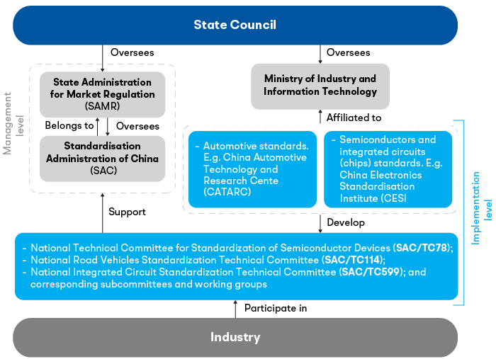 High-level organisation of China’s automotive standardisation landscape 