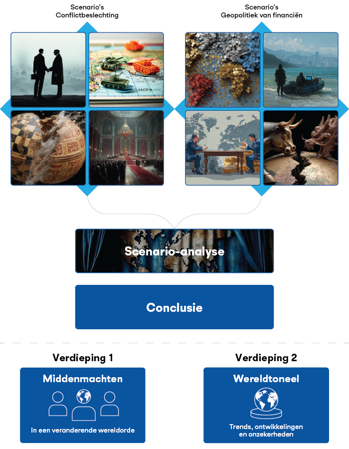 De schematische opbouw van dit Clingendael Geostrategisch Perspectief.