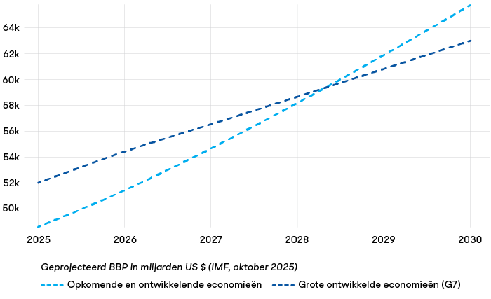 De optelsom van alle opkomende en ontwikkelende economieën neemt in belang toe ten opzichte van de G7, de grote ontwikkelde economieën (Canada, Frankrijk, Duitsland, Italië, Japan, het VK en de VS). (Bron: IMF, 2025).