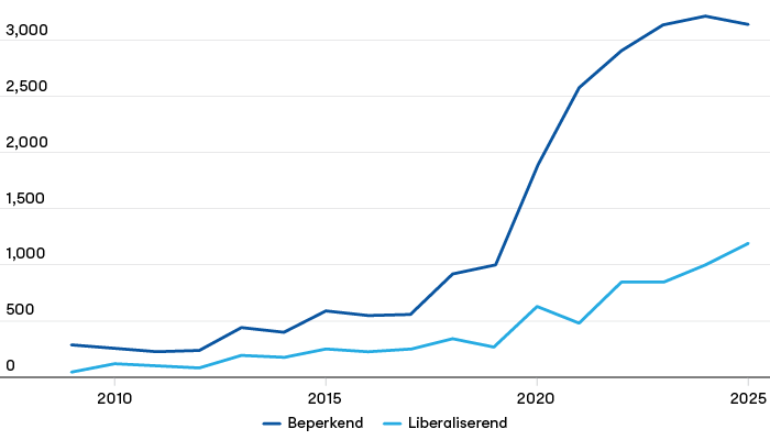 Wereldwijde handelsrestricties nemen toe (Bron: , 2025). 