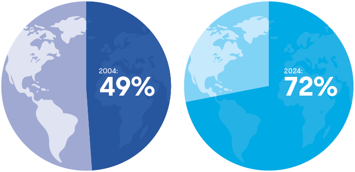 Het aandeel van de wereldpopulatie dat in een autocratisch land of autocratiserend land leeft neemt substantieel toe (, 2025). 