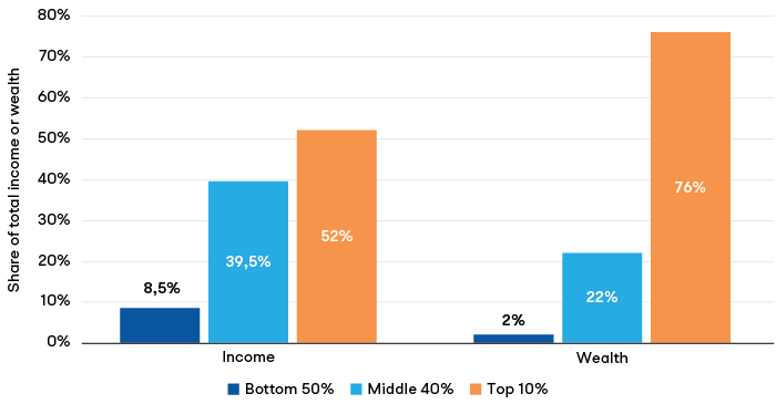 Wereldwijde inkomens- en vermogensongelijkheid in 2021 (Bron: World Inequality Lab). 