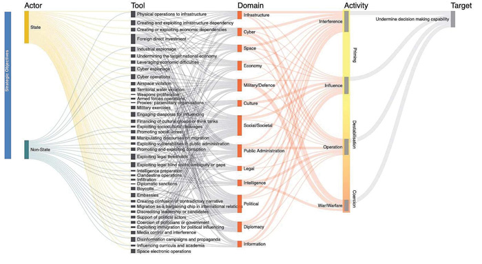 Stroomschema hybride conflictvoering. Een brede variëteit aan actoren zet een brede variëteit aan middelen op een brede variëteit aan domeinen in. (Bron: Giannopoulos, 2021). 