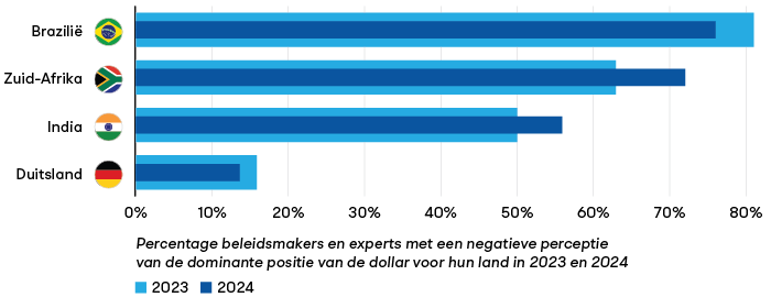Opkomende middenmachten (Brazilië, Zuid-Afrika en India) hebben een overwegend negatieve perceptie van de dominantie van de dollar en het dollarsysteem (Bron: ). 