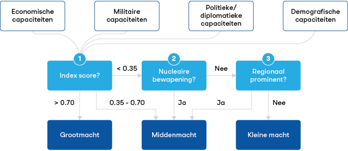 Voor deze studie zijn landen gekwalificeerd op basis van drie selectiecriteria: de indexscore, nucleaire bewapening en regionale prominentie. 