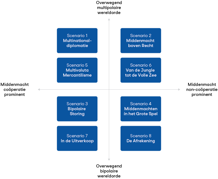 Het in deze foresightstudie gehanteerde assenkruis waarbinnen de scenario’s zijn vormgegeven.