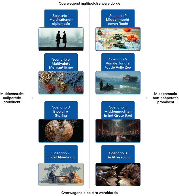 Het in deze foresightstudie gehanteerde assenkruis waarbinnen de scenario’s zijn vormgegeven.