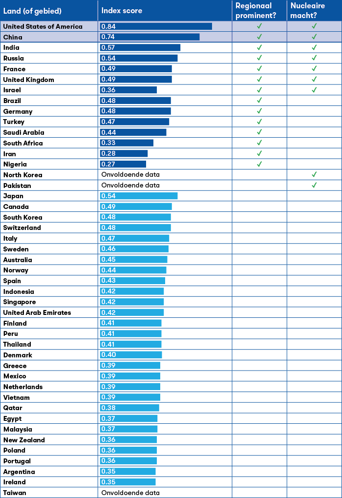 Overzicht van middenmachten op het wereldtoneel van vandaag, enkel op basis van bredere capaciteiten, regionale prominentie en nucleaire macht. De grootmachten VS en China zijn meegenomen ter vergelijking.