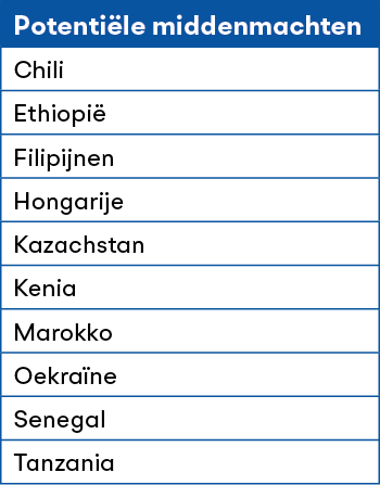 Overzicht van landen die de ranking in het heden net niet haalden maar (in de toekomst) wel aanspraak kunnen maken op middenmachtstatus. 