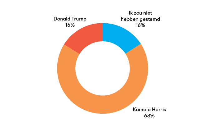 Op wie zou u gestemd hebben bij de Amerikaanse presidentsverkiezingen van 2024, als u een stem had mogen uitbrengen?