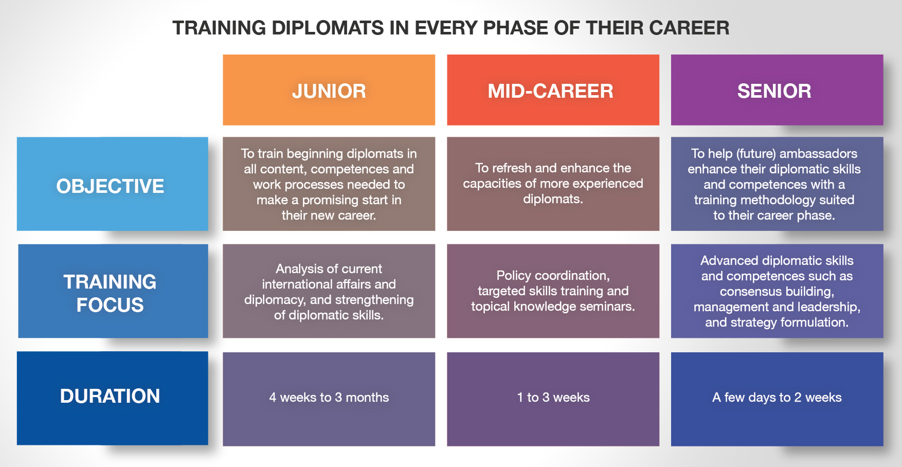 Diplomatic training for different levels has different characteristics