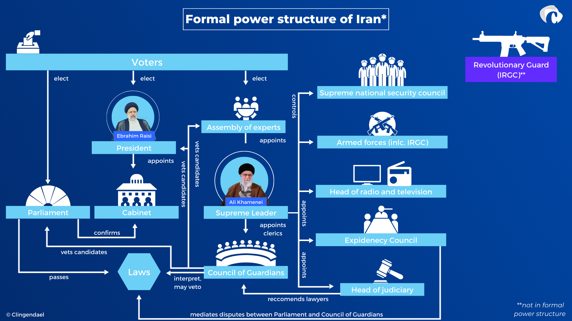 Iran's power structure