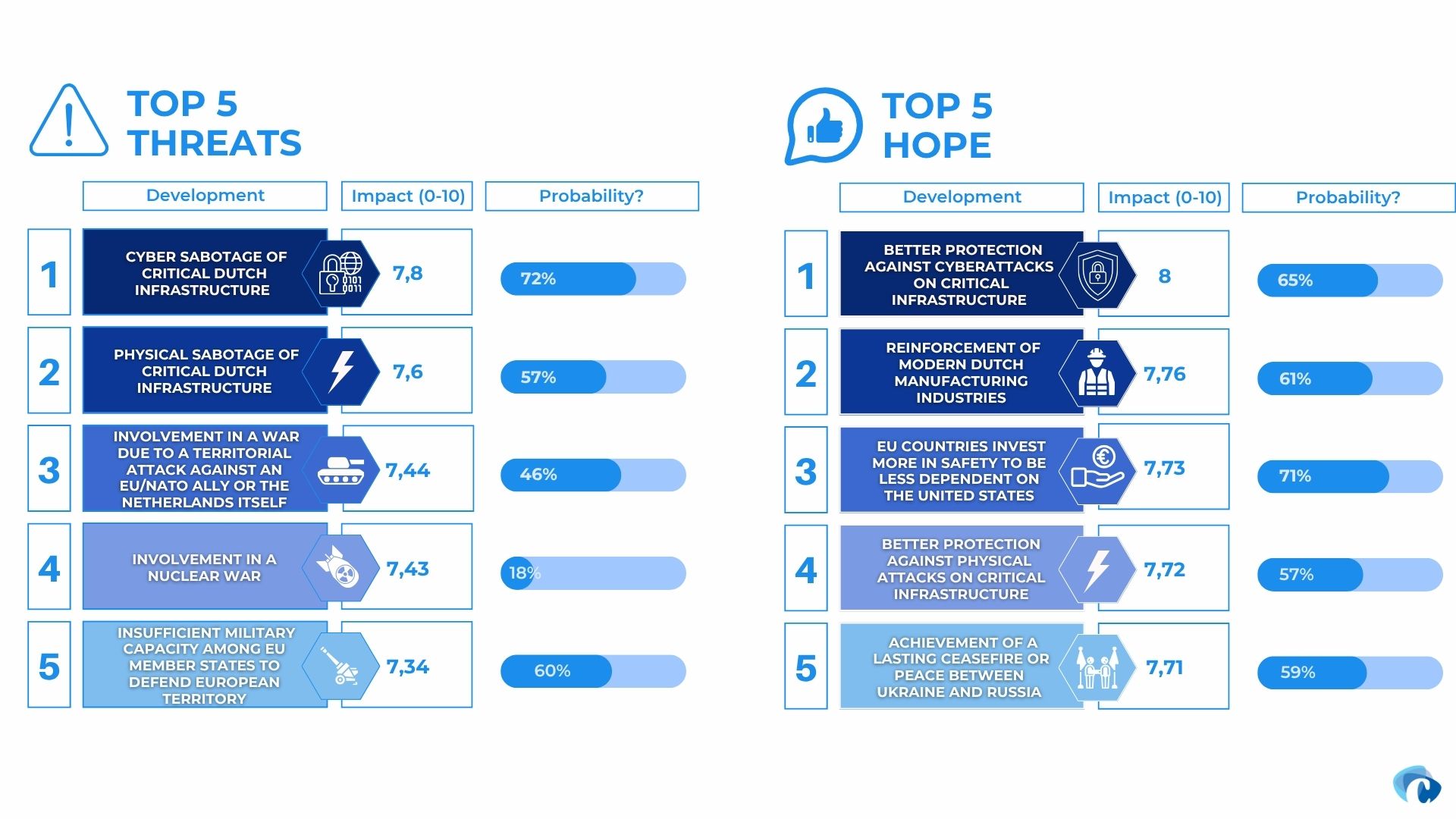 Top 5 threats and hope