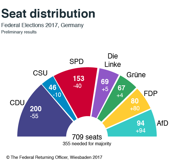 Zetelverdeling Bundestag