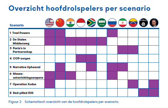 De Clingendael Strategische Monitor 2025-2030 stelt de volgende geopolitieke actoren centraal: • De Verenigde Staten • China • India • Indonesië • Zuid-Afrika • Saoedi-Arabië • Rusland • Iran • Venezuela • ISIS • Elon Musk