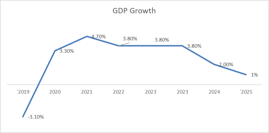  Figure 1: Real GDP growth 2019 to present