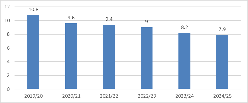 Figure 3: Unemployment in Iran 2019-2025