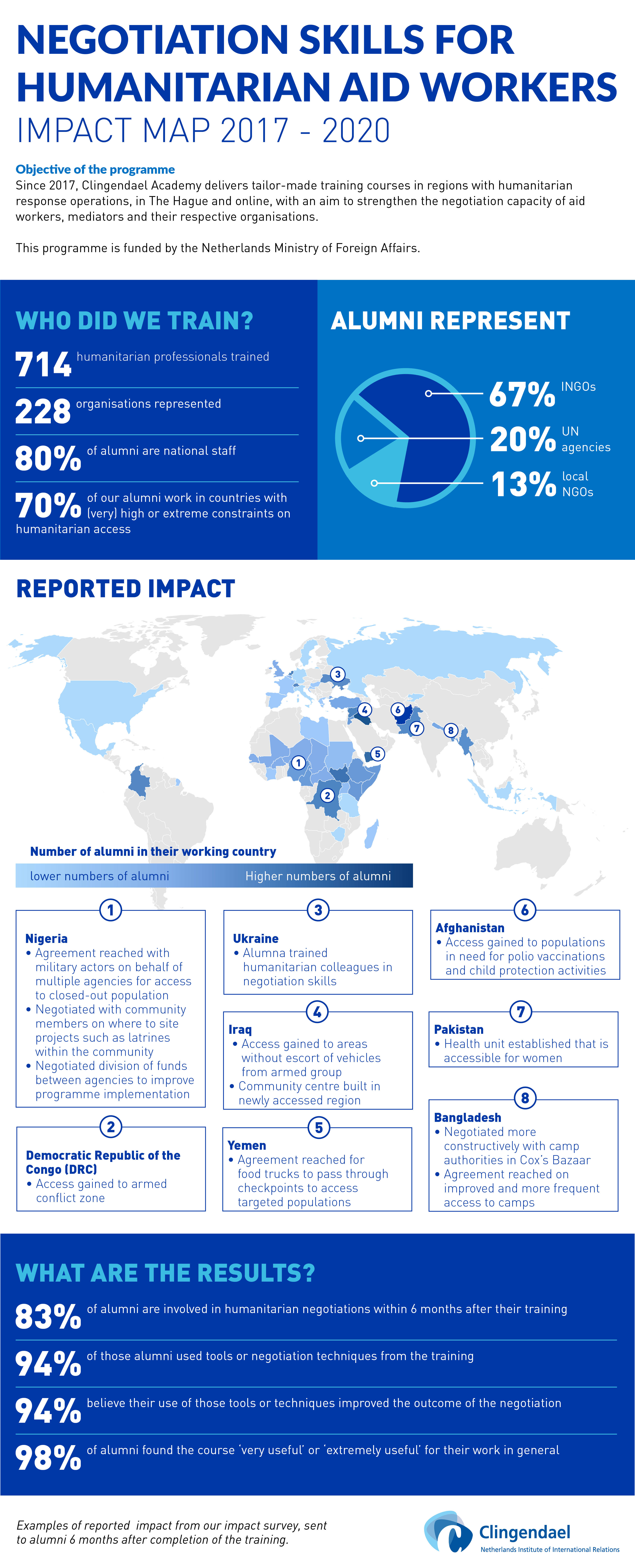 Humanitarian negotiation impact map