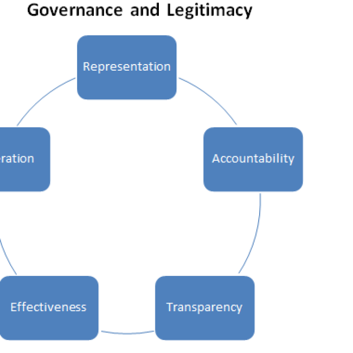 The legitimacy of transnational governance: a framework for analysis